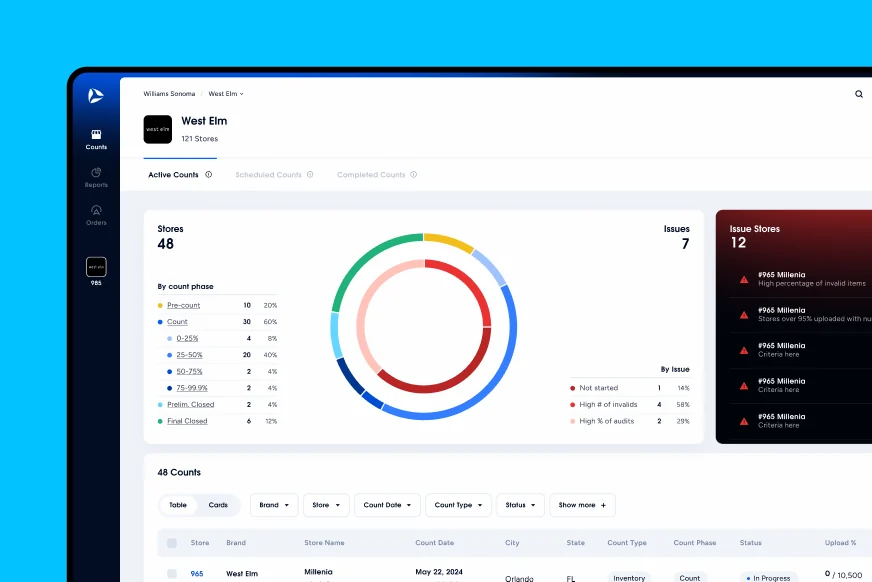 A dashboard with a segmented donut chart